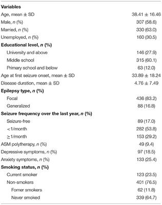 Frontiers Current Cigarette Smoking Is Associated With a High